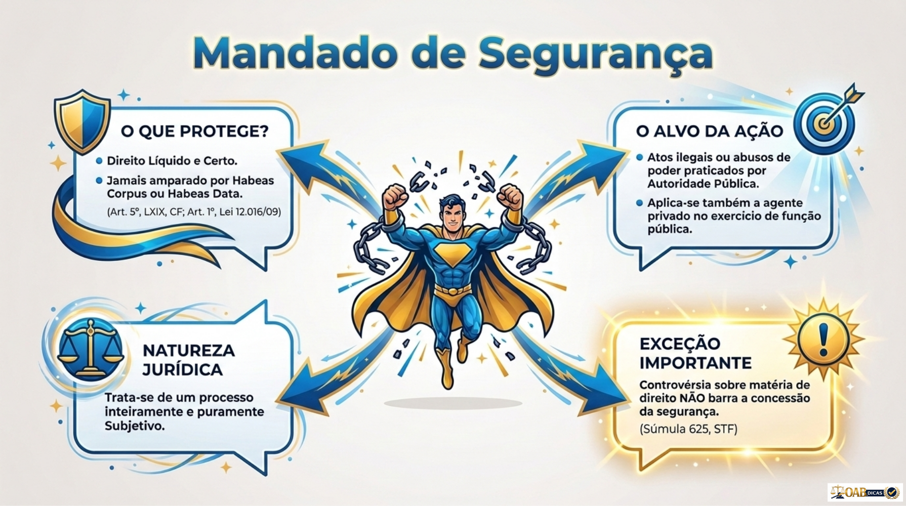 Amostra de mapa mental de Direito Constitucional 3